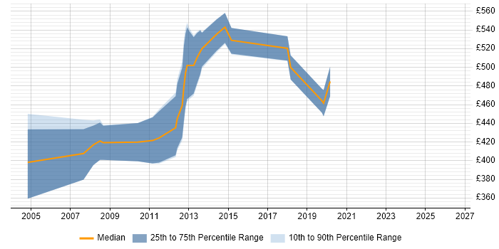 Contractor daily rate distribution trend for Build Manager job vacancies in the East of England