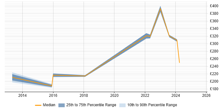 Contractor daily rate distribution trend for jobs in the East of England citing Building Information Modelling Contractor daily rate distribution trend for jobs in the East of England citing Building Information Modelling