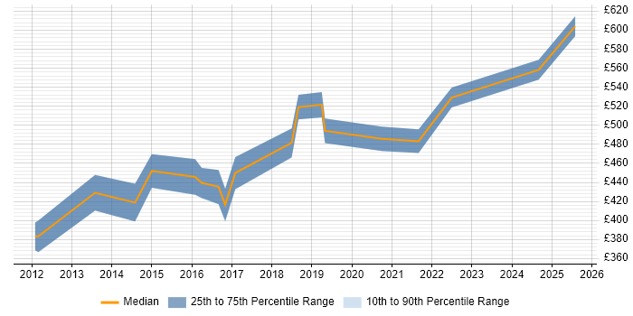 Contractor daily rate distribution trend for jobs in the East of England citing Burndown Charts