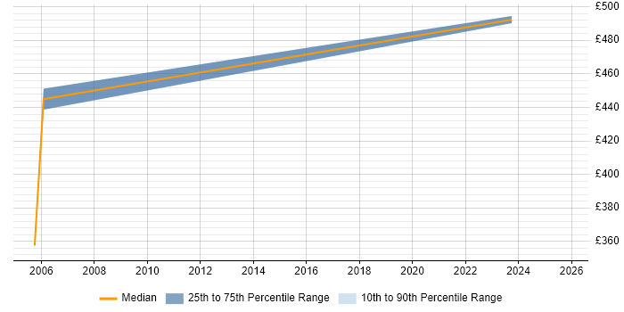 Contractor daily rate distribution trend for Business Analyst Team Leader job vacancies in the East of England