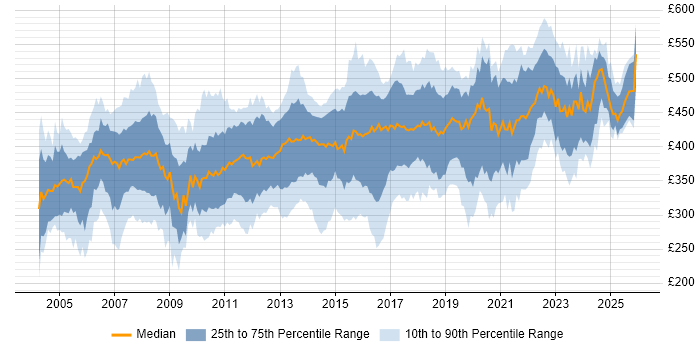 Contractor daily rate distribution trend for Business Analyst job vacancies in the East of England