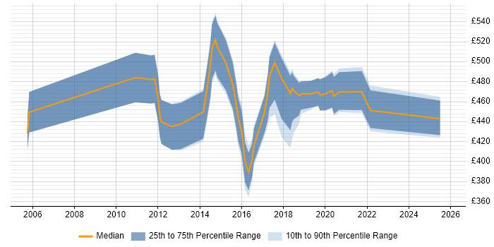 Contractor daily rate distribution trend for jobs in the East of England citing Business Analytics