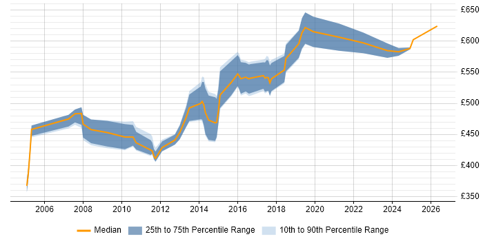 Contractor daily rate distribution trend for Business Architect job vacancies in the East of England