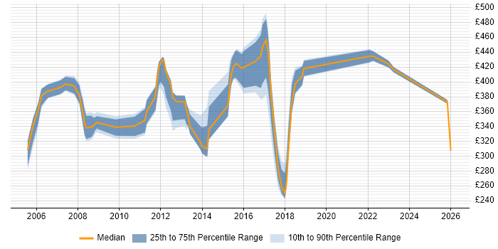 Contractor daily rate distribution trend for Business Change Analyst job vacancies in the East of England