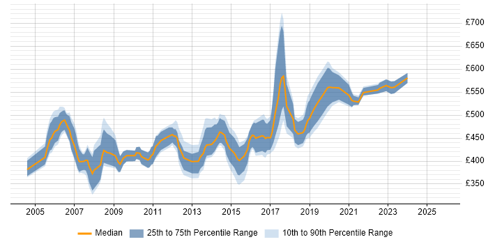 Contractor daily rate distribution trend for Business Change Manager job vacancies in the East of England