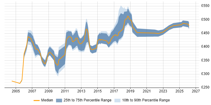 Contractor daily rate distribution trend for Business Consultant job vacancies in the East of England