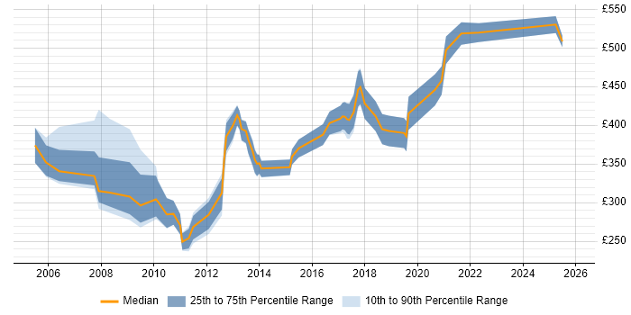 Contractor daily rate distribution trend for jobs in the East of England citing Business Continuity Planning