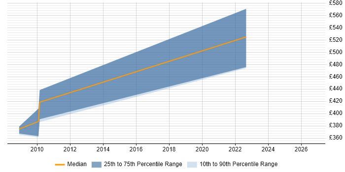 Contractor daily rate distribution trend for Business Continuity Specialist job vacancies in the East of England