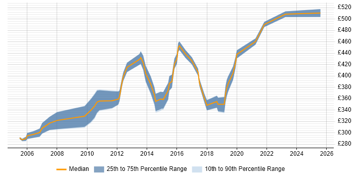 Contractor daily rate distribution trend for Business Data Analyst job vacancies in the East of England Contractor daily rate distribution trend for Business Data Analyst job vacancies in the East of England