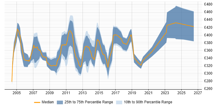 Contractor daily rate distribution trend for Business Developer job vacancies in the East of England