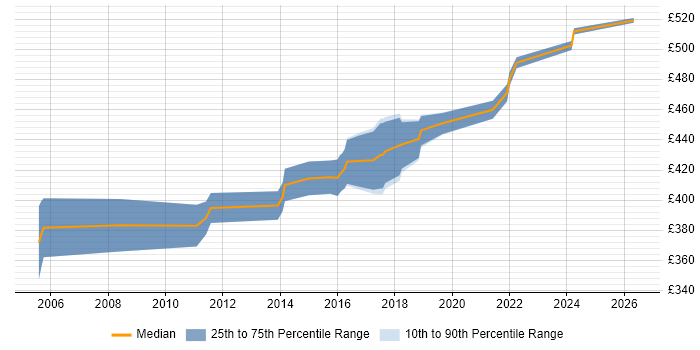 Contractor daily rate distribution trend for Business Integration Analyst job vacancies in the East of England