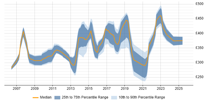 Contractor daily rate distribution trend for Business Intelligence Analyst job vacancies in the East of England