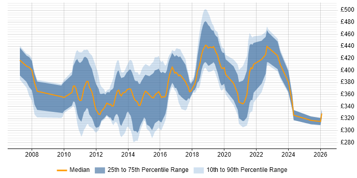 Contractor daily rate distribution trend for Business Intelligence Developer job vacancies in the East of England