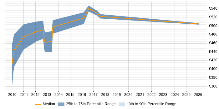Contractor daily rate distribution trend for Business Intelligence Solutions Architect job vacancies in the East of England