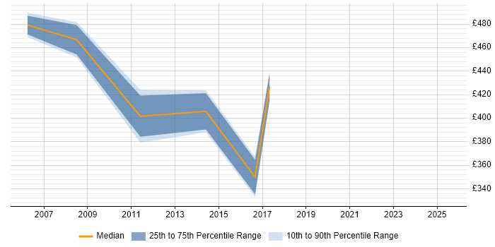 Contractor daily rate distribution trend for Business Intelligence Specialist job vacancies in the East of England Contractor daily rate distribution trend for Business Intelligence Specialist job vacancies in the East of England
