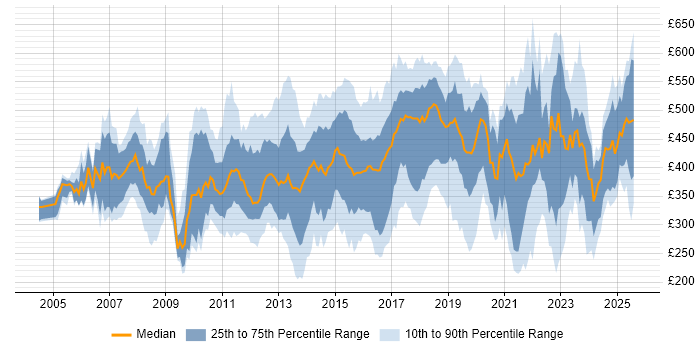 Contractor daily rate distribution trend for jobs in the East of England citing Business Intelligence