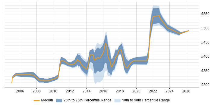 Contractor daily rate distribution trend for Business IT Analyst job vacancies in the East of England