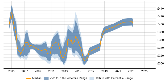 Contractor daily rate distribution trend for SAP BusinessObjects Developer (SAP BO Developer) job vacancies in the East of England