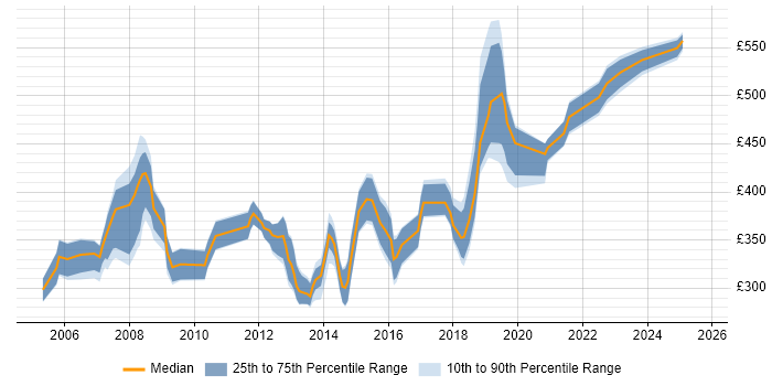 Contractor daily rate distribution trend for jobs in the East of England citing Business Process Analysis