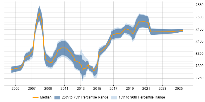 Contractor daily rate distribution trend for Business Process Analyst job vacancies in the East of England