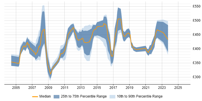 Contractor daily rate distribution trend for Business Project Manager job vacancies in the East of England