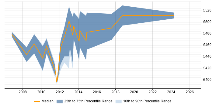 Contractor daily rate distribution trend for Business Solution Architect job vacancies in the East of England