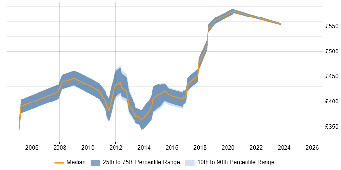 Contractor daily rate distribution trend for jobs in the East of England citing BusinessObjects Business Intelligence