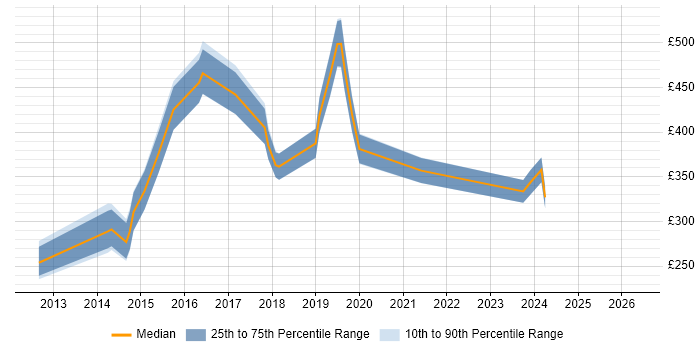Contractor daily rate distribution trend for jobs in the East of England citing BYOD