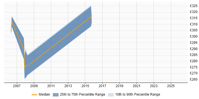 Contractor daily rate distribution trend for C++ Applications Developer job vacancies in the East of England
