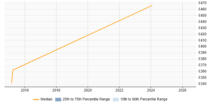 Contractor daily rate distribution trend for jobs in the East of England citing C++/CLI
