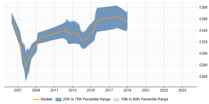 Contractor daily rate distribution trend for C++/C# Developer job vacancies in the East of England