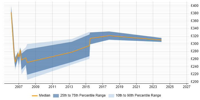 Contractor daily rate distribution trend for C++ Programmer job vacancies in the East of England