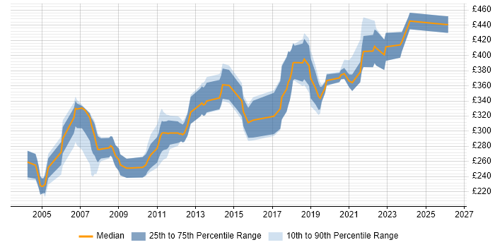 Contractor daily rate distribution trend for C++ Software Engineer job vacancies in the East of England