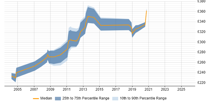 Contractor daily rate distribution trend for C/C++ Software Engineer job vacancies in the East of England