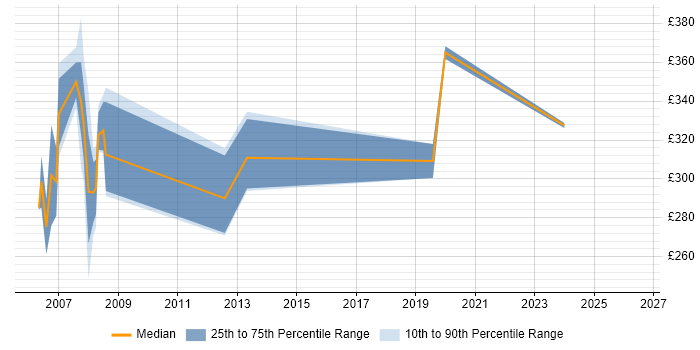 Contractor daily rate distribution trend for C Programmer job vacancies in the East of England