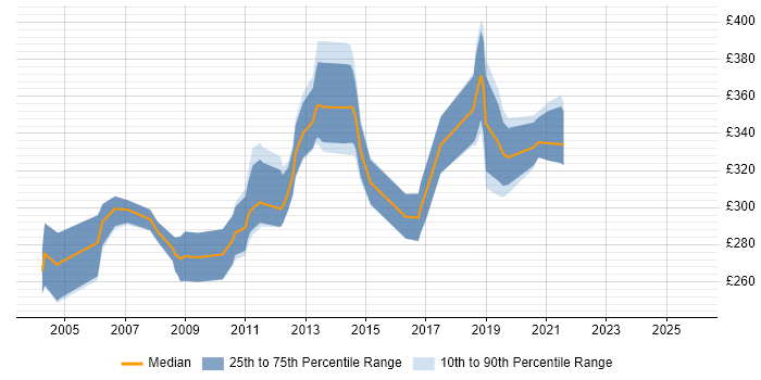 Contractor daily rate distribution trend for C Software Engineer job vacancies in the East of England