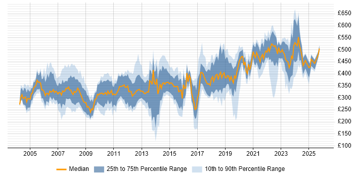 Contractor daily rate distribution trend for jobs in the East of England citing C