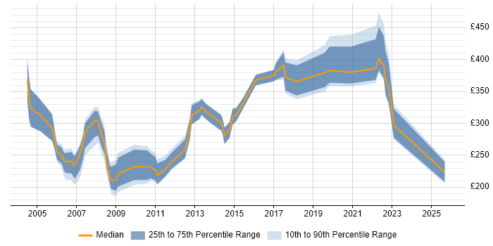 Contractor daily rate distribution trend for jobs in the East of England citing CAD