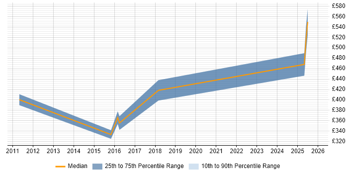 Contractor daily rate distribution trend for jobs in the East of England citing CAFM
