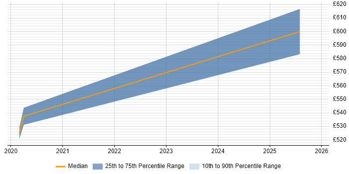 Contractor daily rate distribution trend for jobs in the East of England citing California Consumer Privacy Act