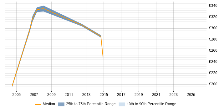 Contractor daily rate distribution trend for Call Centre Analyst job vacancies in the East of England