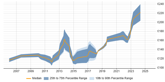 Contractor daily rate distribution trend for 1st/2nd Line Support job vacancies in Cambridgeshire