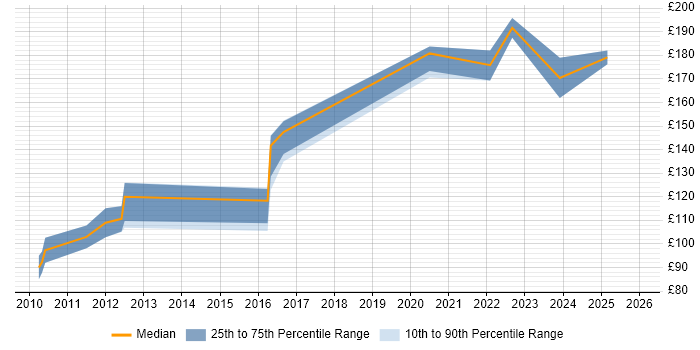 Contractor daily rate distribution trend for 1st Line Engineer job vacancies in Cambridgeshire