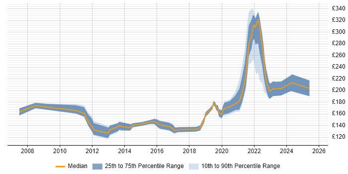Contractor daily rate distribution trend for 2nd Line Engineer job vacancies in Cambridgeshire