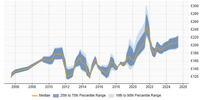 Contractor daily rate distribution trend for 2nd Line Support job vacancies in Cambridgeshire