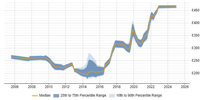 Contractor daily rate distribution trend for 3rd Line Engineer job vacancies in Cambridgeshire Contractor daily rate distribution trend for 3rd Line Engineer job vacancies in Cambridgeshire