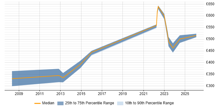 Contractor daily rate distribution trend for jobs in Cambridgeshire citing 4G