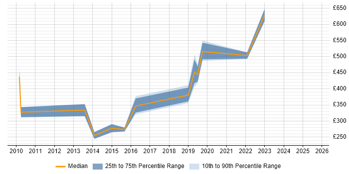 Contractor daily rate distribution trend for jobs in Cambridgeshire citing ACCA Contractor daily rate distribution trend for jobs in Cambridgeshire citing ACCA