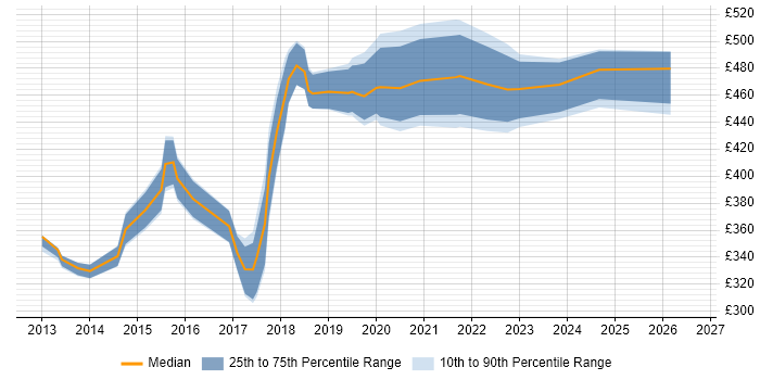 Contractor daily rate distribution trend for jobs in Cambridgeshire citing Acceptance Criteria