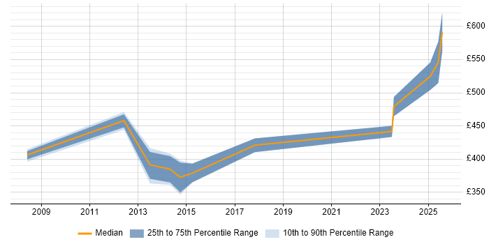 Contractor daily rate distribution trend for jobs in Cambridgeshire citing Accounts Receivable Contractor daily rate distribution trend for jobs in Cambridgeshire citing Accounts Receivable